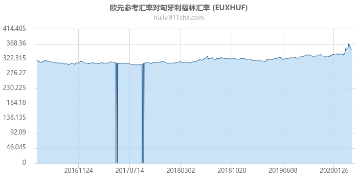 欧元参考汇率对匈牙利福林汇率走势图（历史）