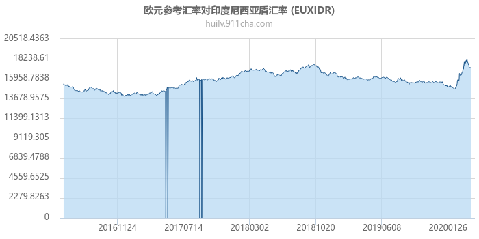 欧元参考汇率对印度尼西亚盾汇率走势图（历史）