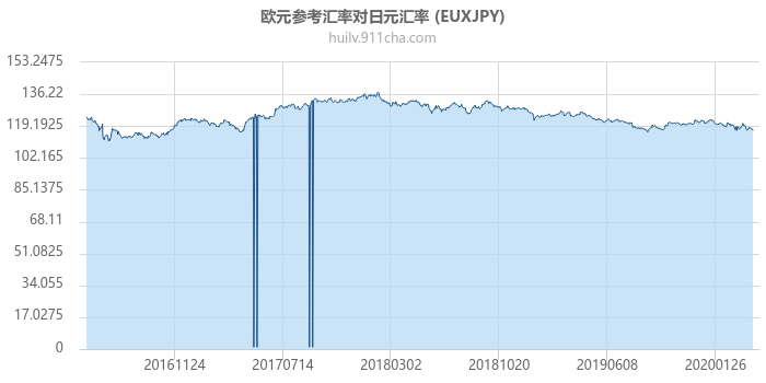 欧元参考汇率对日元汇率走势图（历史）