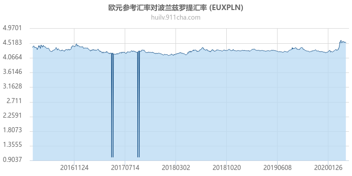 欧元参考汇率对波兰兹罗提汇率走势图（历史）