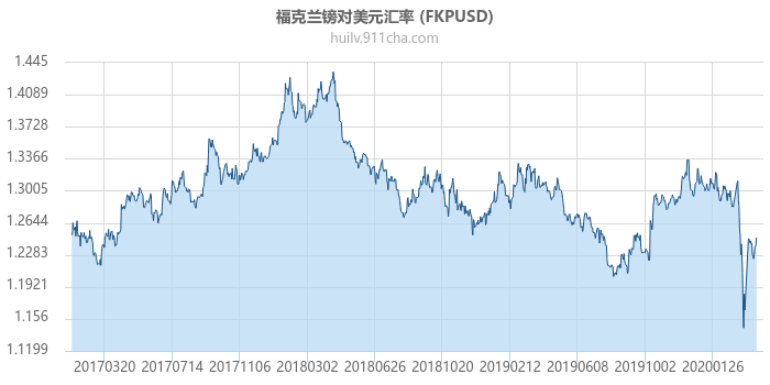 福克兰镑对美元汇率走势图（历史）