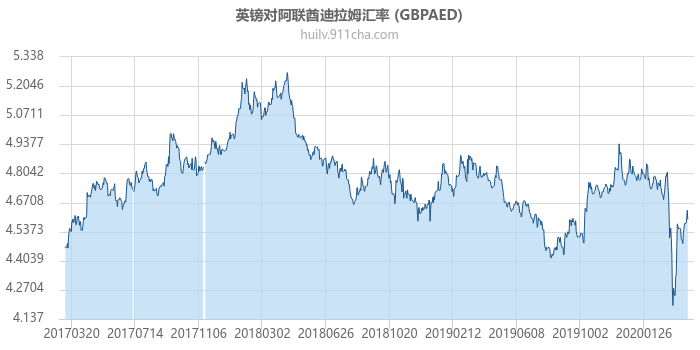 英镑对阿联酋迪拉姆汇率走势图（历史）