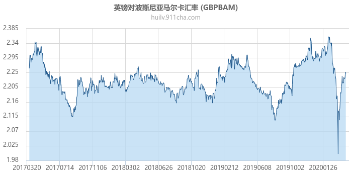 英镑对波斯尼亚马尔卡汇率走势图（历史）