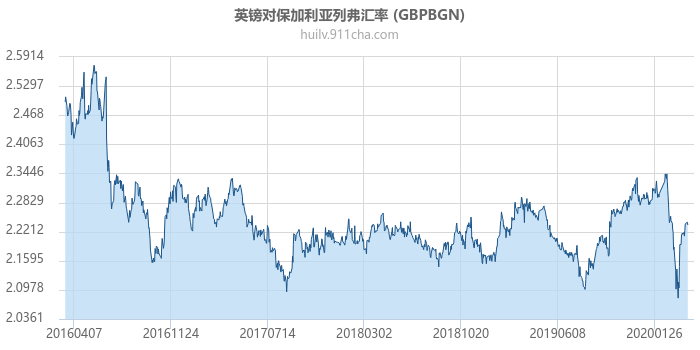 英镑对保加利亚列弗汇率走势图（历史）