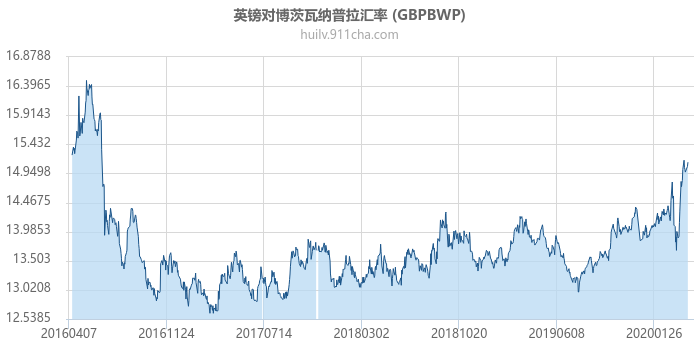 英镑对博茨瓦纳普拉汇率走势图（历史）