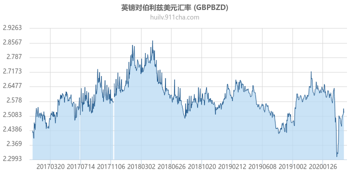 英镑对伯利兹美元汇率走势图（历史）