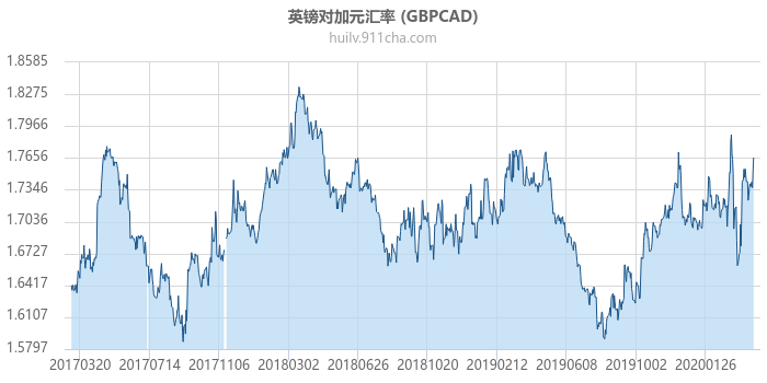 英镑对加拿大元汇率走势图（历史）