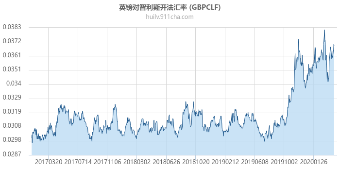 英镑对智利斯开法汇率走势图（历史）