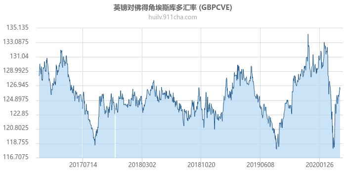 英镑对佛得角埃斯库多汇率走势图（历史）