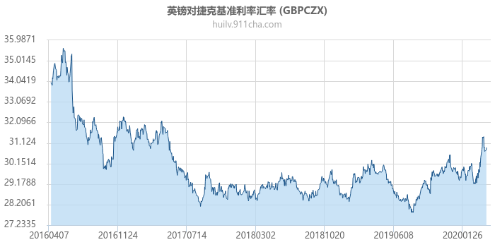 英镑对捷克基准利率汇率走势图（历史）