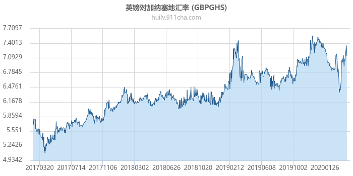 英镑对加纳塞地汇率走势图（历史）