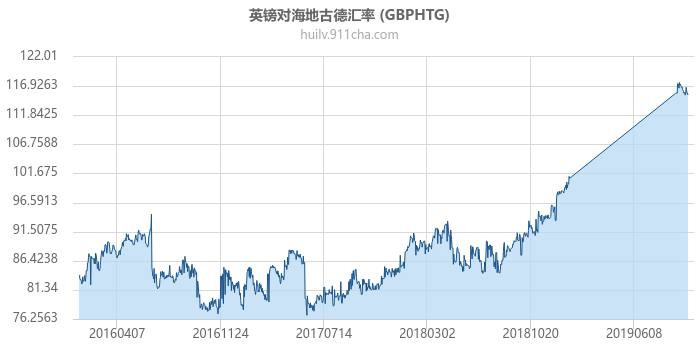 英镑对海地古德汇率走势图（历史）