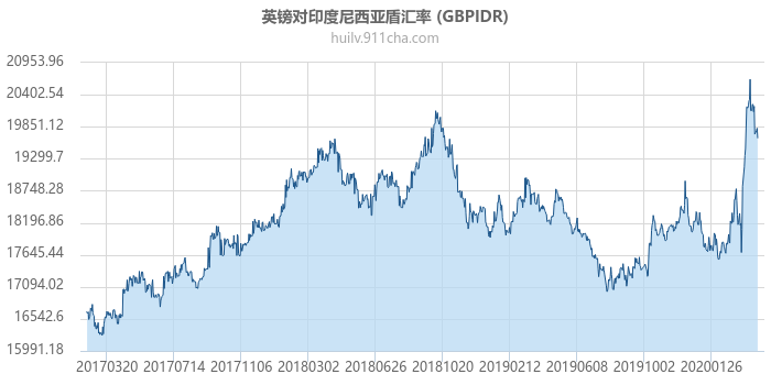 英镑对印度尼西亚盾汇率走势图（历史）