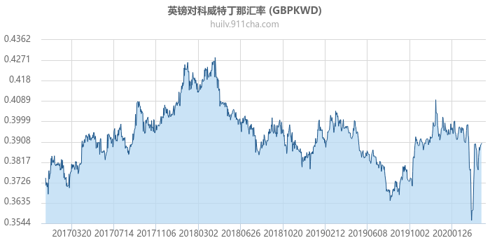 英镑对科威特丁那汇率走势图（历史）