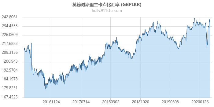 英镑对斯里兰卡卢比汇率走势图（历史）