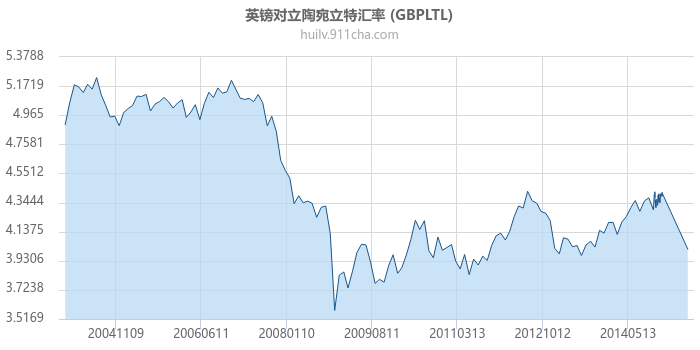 英镑对立陶宛立特汇率走势图（历史）