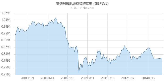 英镑对拉脱维亚拉特汇率走势图（历史）