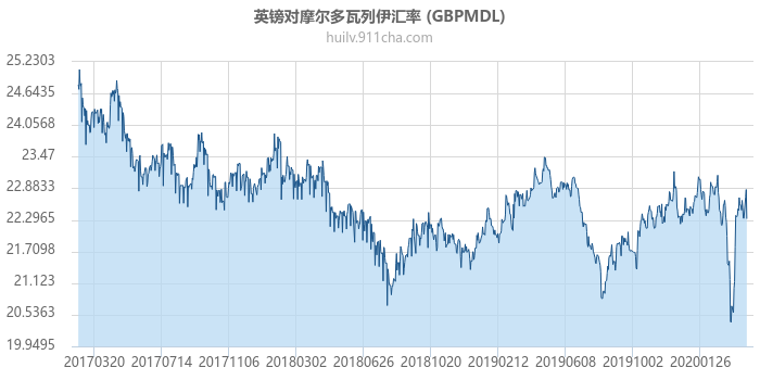 英镑对摩尔多瓦列伊汇率走势图（历史）