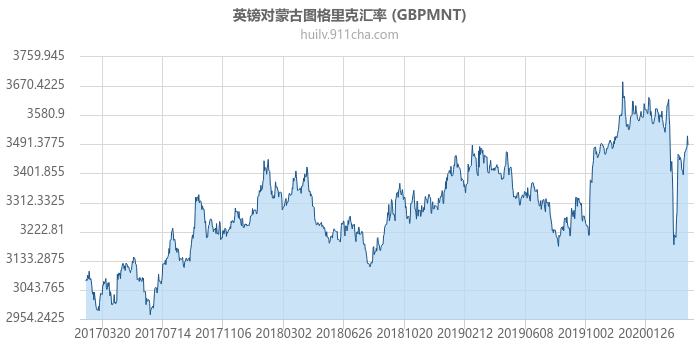 英镑对蒙古图格里克汇率走势图（历史）