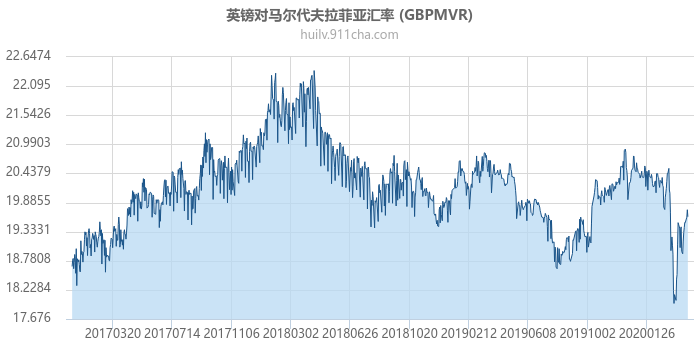 英镑对马尔代夫拉菲亚汇率走势图（历史）