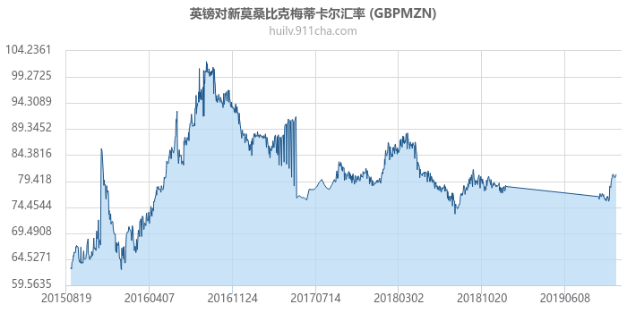 英镑对新莫桑比克梅蒂卡尔汇率走势图（历史）