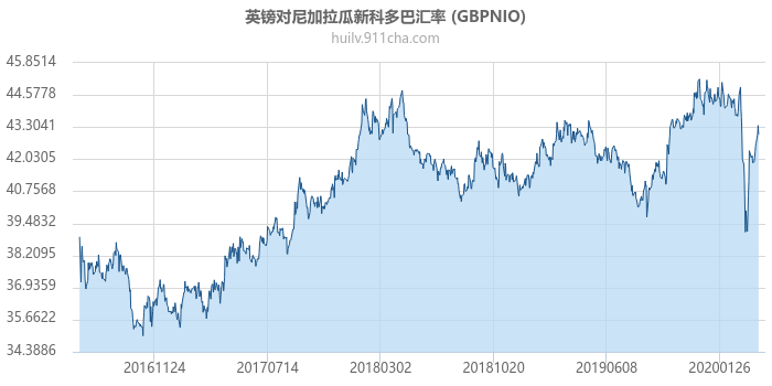 英镑对尼加拉瓜新科多巴汇率走势图（历史）