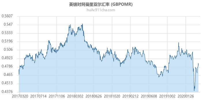 英镑对阿曼里亚尔汇率走势图（历史）