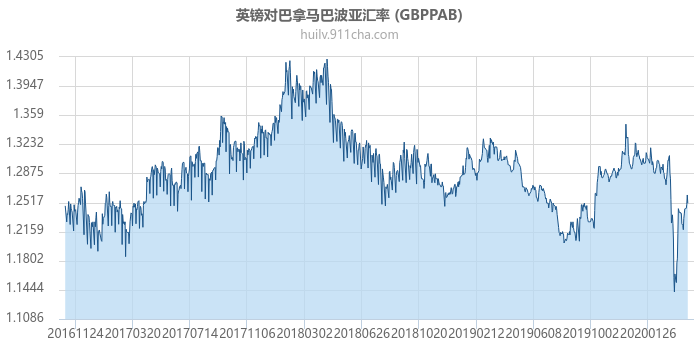 英镑对巴拿马巴波亚汇率走势图（历史）