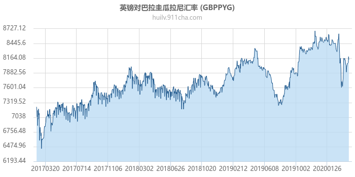 英镑对巴拉圭瓜拉尼汇率走势图（历史）