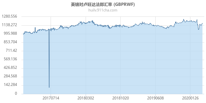 英镑对卢旺达法郎汇率走势图（历史）