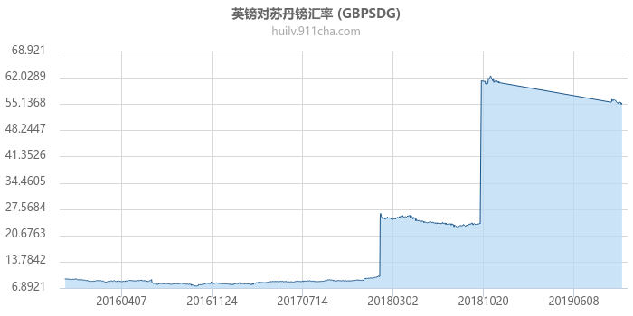 英镑对苏丹镑汇率走势图（历史）