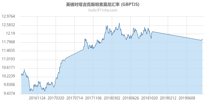 英镑对塔吉克斯坦索莫尼汇率走势图（历史）