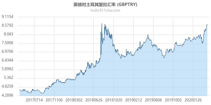 英镑对土耳其里拉汇率走势图（历史）