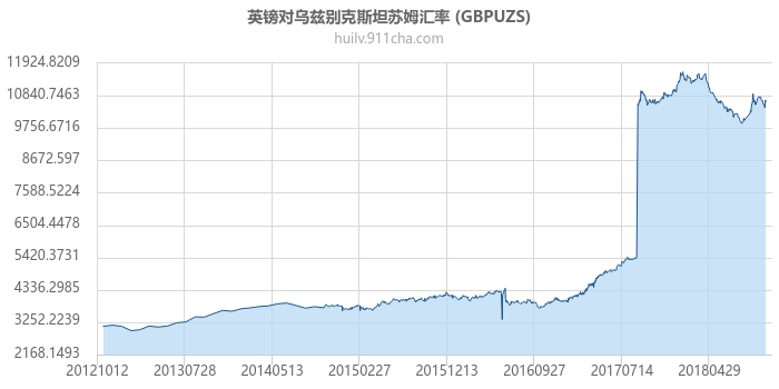 英镑对乌兹别克斯坦苏姆汇率走势图（历史）