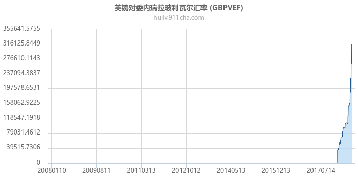 英镑对委内瑞拉玻利瓦尔汇率走势图（历史）