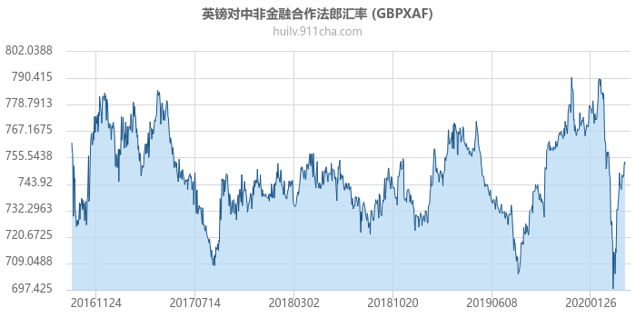 英镑对中非金融合作法郎汇率走势图（历史）