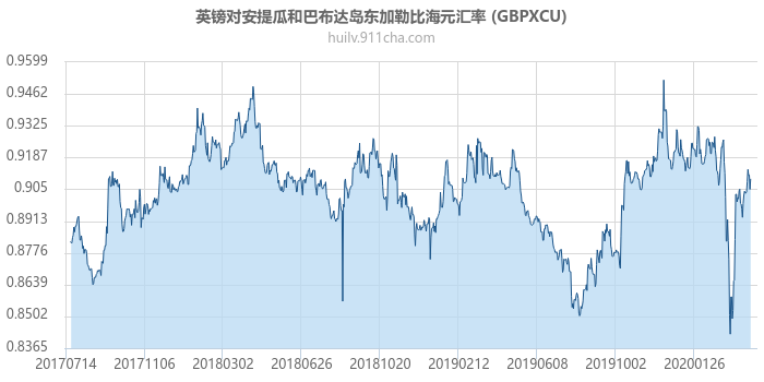 英镑对安提瓜和巴布达岛东加勒比海元汇率走势图（历史）