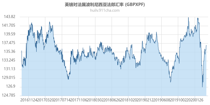 英镑对法属波利尼西亚法郎汇率走势图（历史）