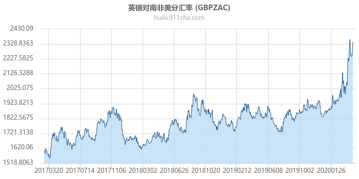 英镑对南非美分汇率走势图（历史）