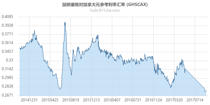 加纳塞地对加拿大元参考利率汇率走势图（历史）