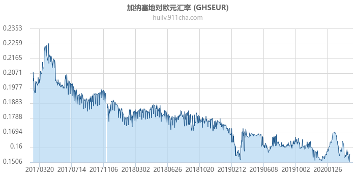 加纳塞地对欧元汇率走势图（历史）