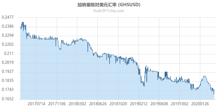 加纳塞地对美元汇率走势图（历史）