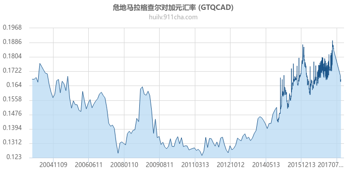 危地马拉格查尔对加拿大元汇率走势图（历史）