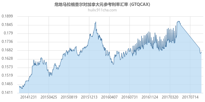 危地马拉格查尔对加拿大元参考利率汇率走势图（历史）