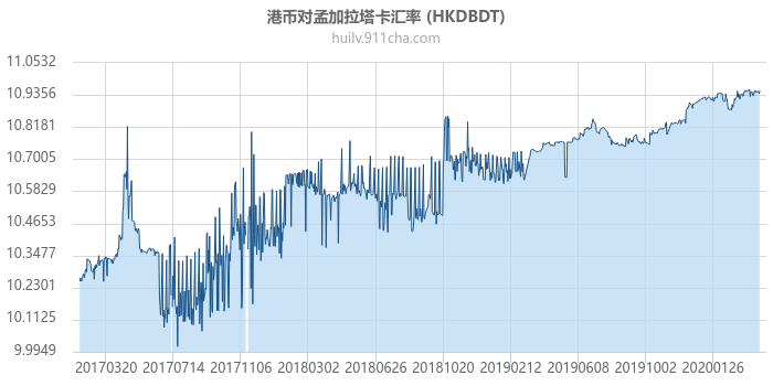 港币对孟加拉塔卡汇率走势图（历史）