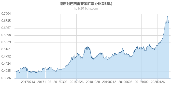 港币对巴西雷亚尔汇率走势图（历史）