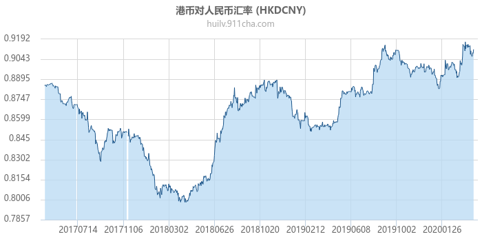 港币对人民币汇率走势图（历史）