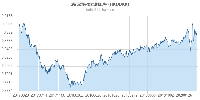 港币对丹麦克朗汇率走势图（历史）