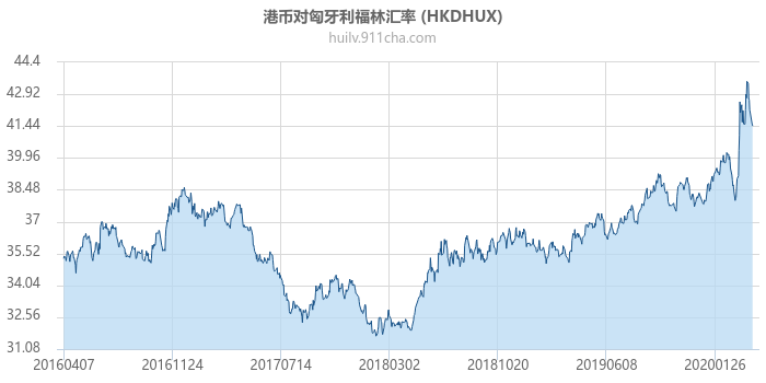 港币对匈牙利福林汇率走势图（历史）