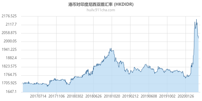 港币对印度尼西亚盾汇率走势图（历史）